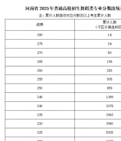 河南省2025年普通高校招生艺术类专业省级统考舞蹈类、播音与主持类、音乐类和表 （导）演类戏剧影视表演及戏剧影视导演方向专业合格线-1