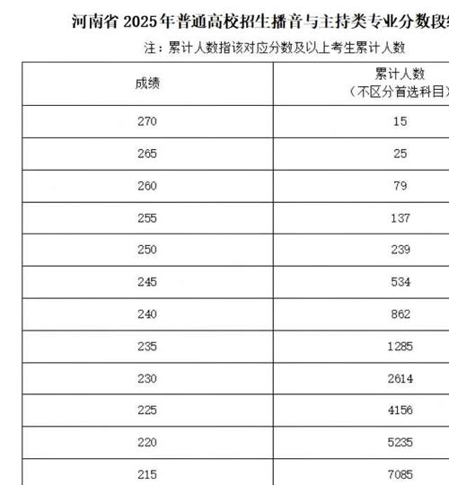 河南省2025年普通高校招生艺术类专业省级统考舞蹈类、播音与主持类、音乐类和表 （导）演类戏剧影视表演及戏剧影视导演方向专业合格线-2