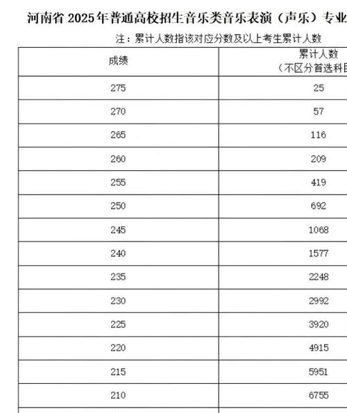 河南省2025年普通高校招生艺术类专业省级统考舞蹈类、播音与主持类、音乐类和表 （导）演类戏剧影视表演及戏剧影视导演方向专业合格线-3