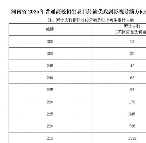 河南省2025年普通高校招生艺术类专业省级统考舞蹈类、播音与主持类、音乐类和表 （导）演类戏剧影视表演及戏剧影视导演方向专业合格线-7