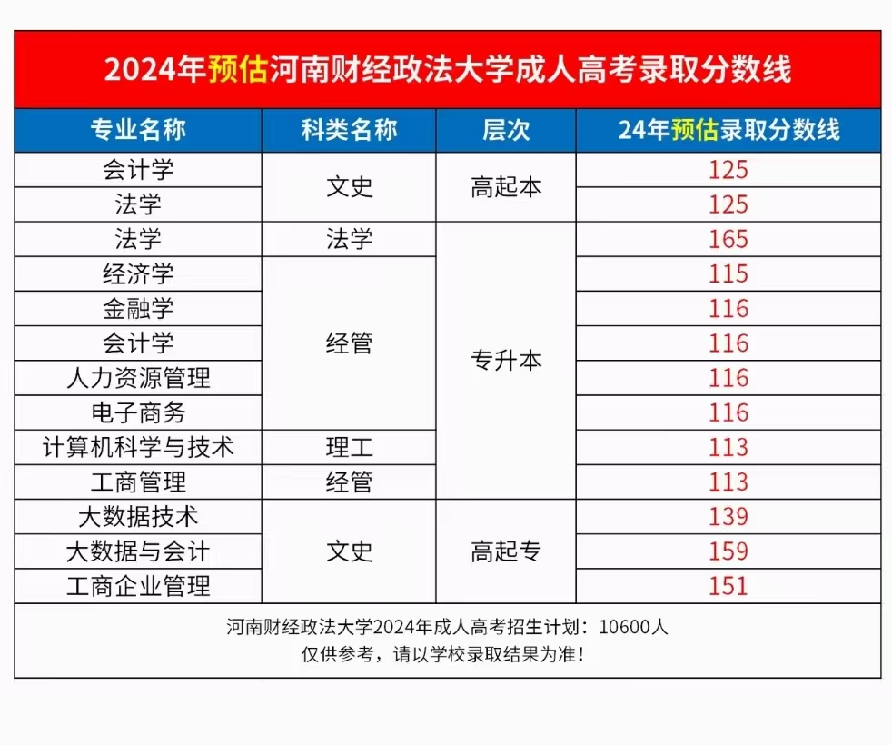 商丘市2025年专升本国家开放大学报名条件
